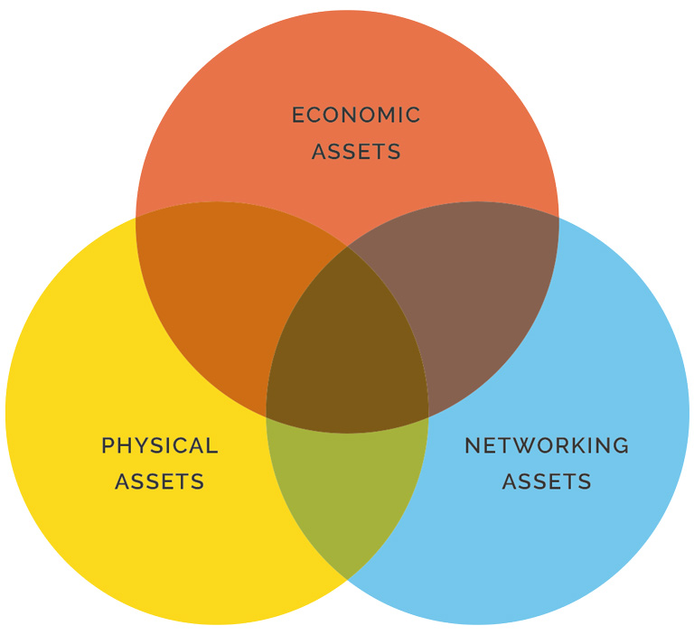 Innovation District assets